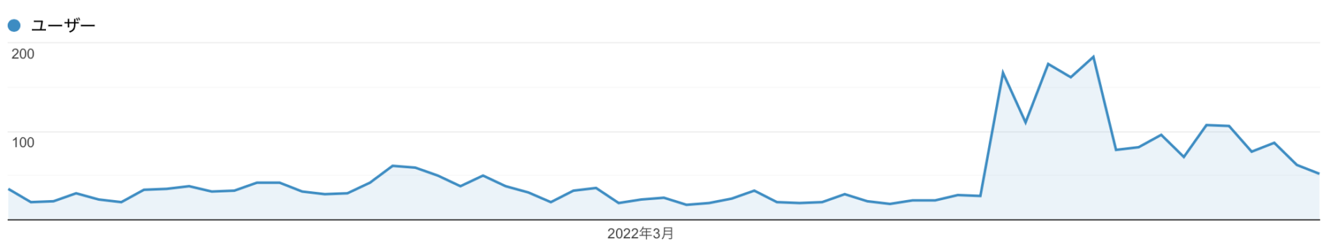 イージートレンド実践レビュー